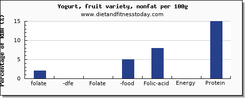 folate, dfe and nutrition facts in folic acid in fruit yogurt per 100g